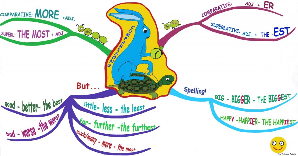 Comparisons-MindMap1