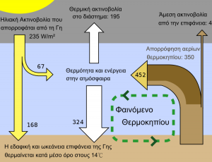 φαινόμενο του θερμοκηπίου