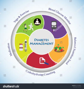 stock vector concept of a healthy plan for type diabetes management illustrates self management of type 1261248364