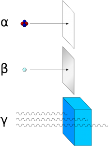 Alfa beta gamma radiation.svg