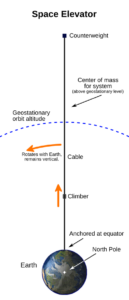 Space elevator structural diagram corrected for scaleCMetc.svg