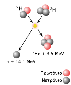 Deuterium tritium fusion.svg