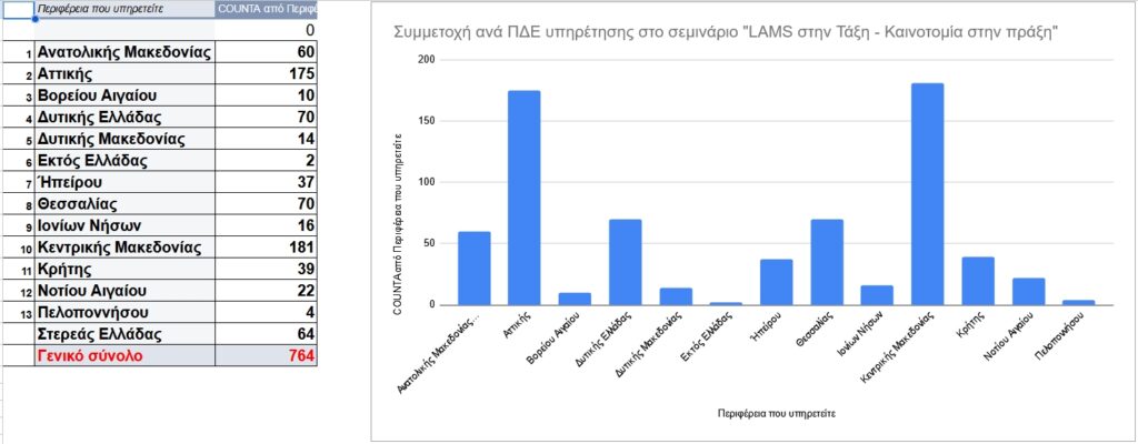 Επιμορφούμενοι ανά ΠΔΕ Final