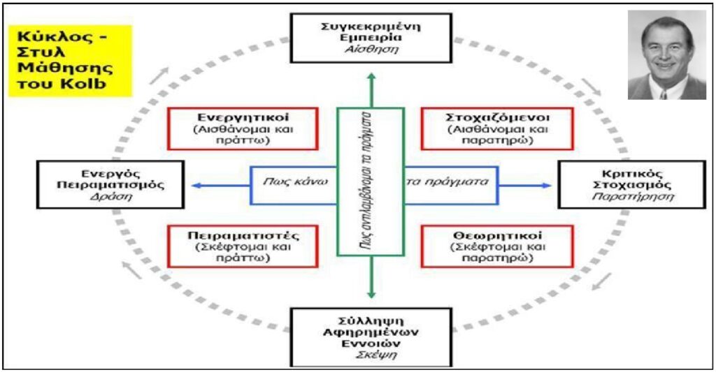 Κύκλος Μάθηση David Kolb