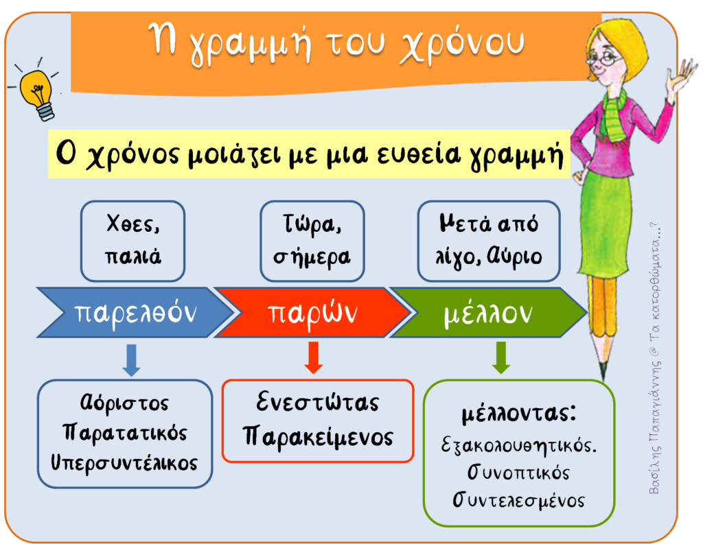 γραμμη χρόνου
